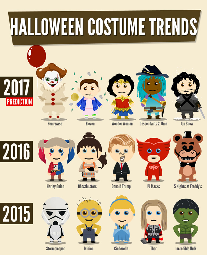 Most Popular Halloween Costume Trends 2017