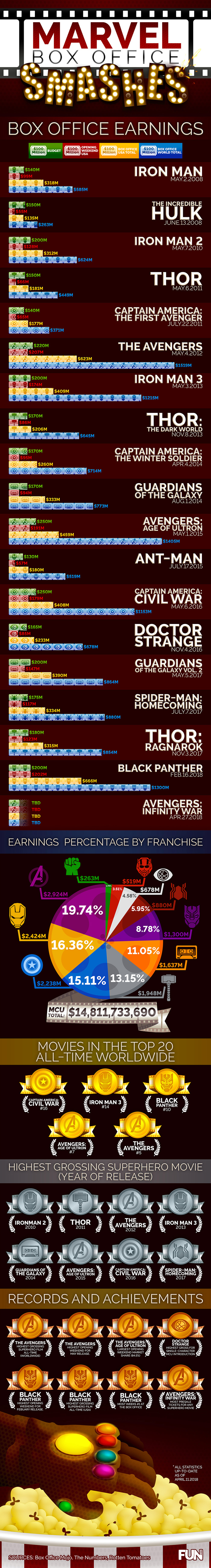 Box Office Smashes: The Marvel Cinematic Universe 