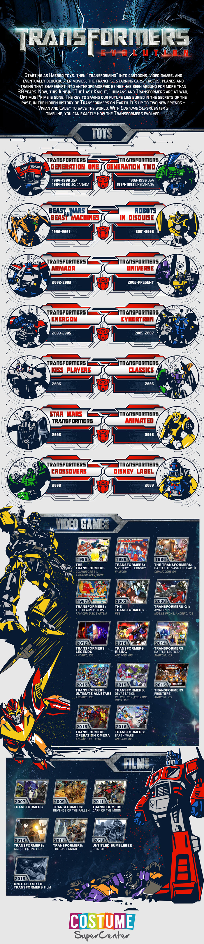 Evolution of the Transformers Infographic