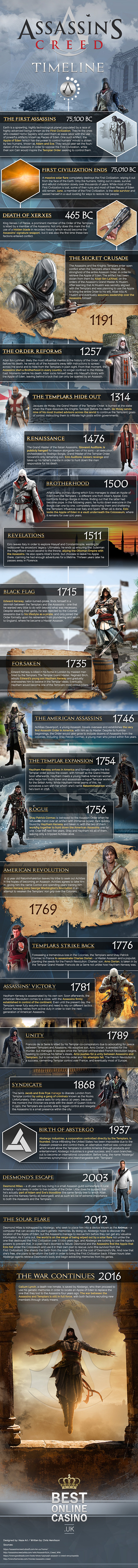 Assassins Creed Timeline