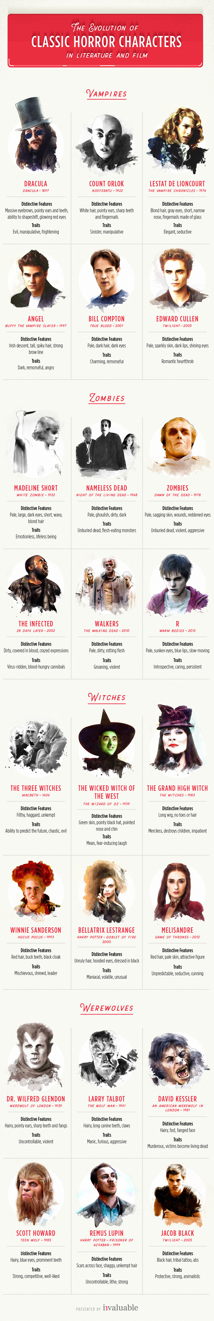 The Evolution of Classic Horror Characters