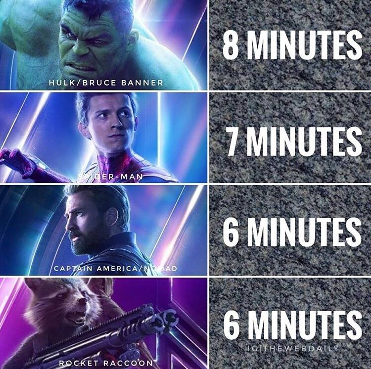  Avengers: Infinity War Characters Screen Time