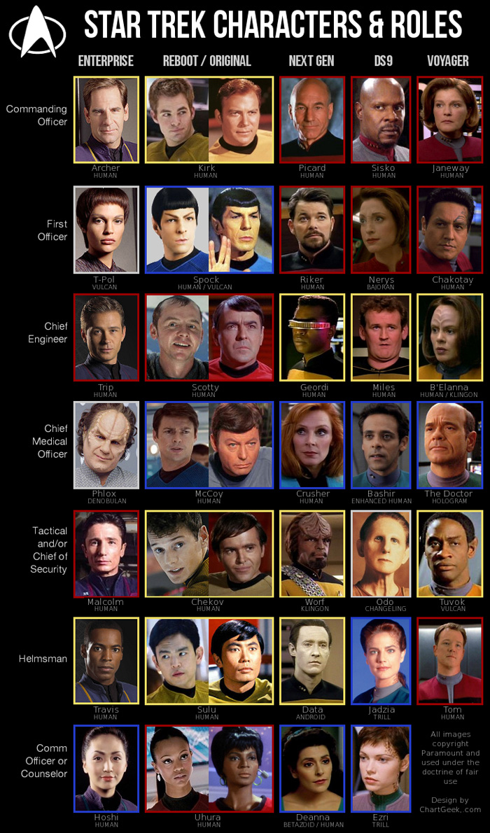 Star Trek Characters and Roles
