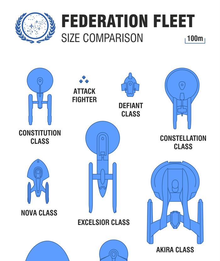 Star Trek Federation Fleet Size Comparison