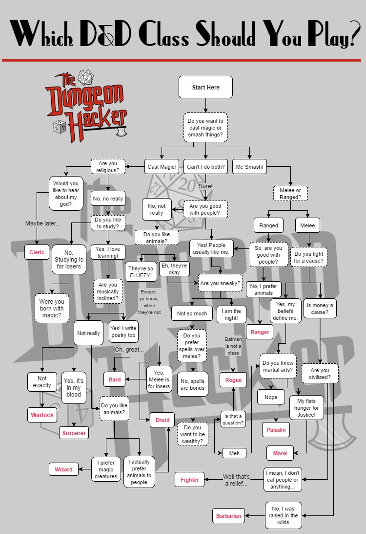 Guide to Choosing a Dungeons & Dragons Class