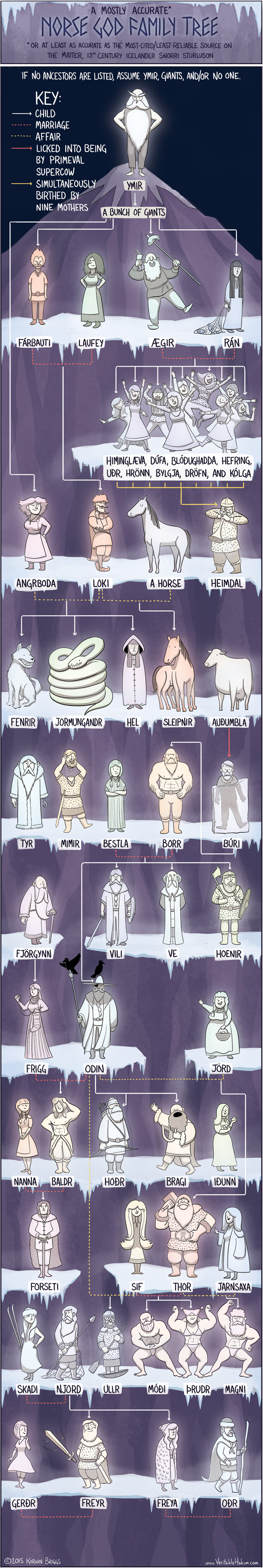 Norse God Family Tree
