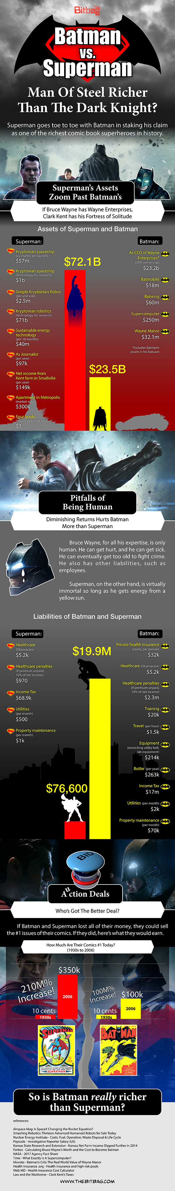Batman vs. Superman: Man of Steel Richer Than the Dark Knight?