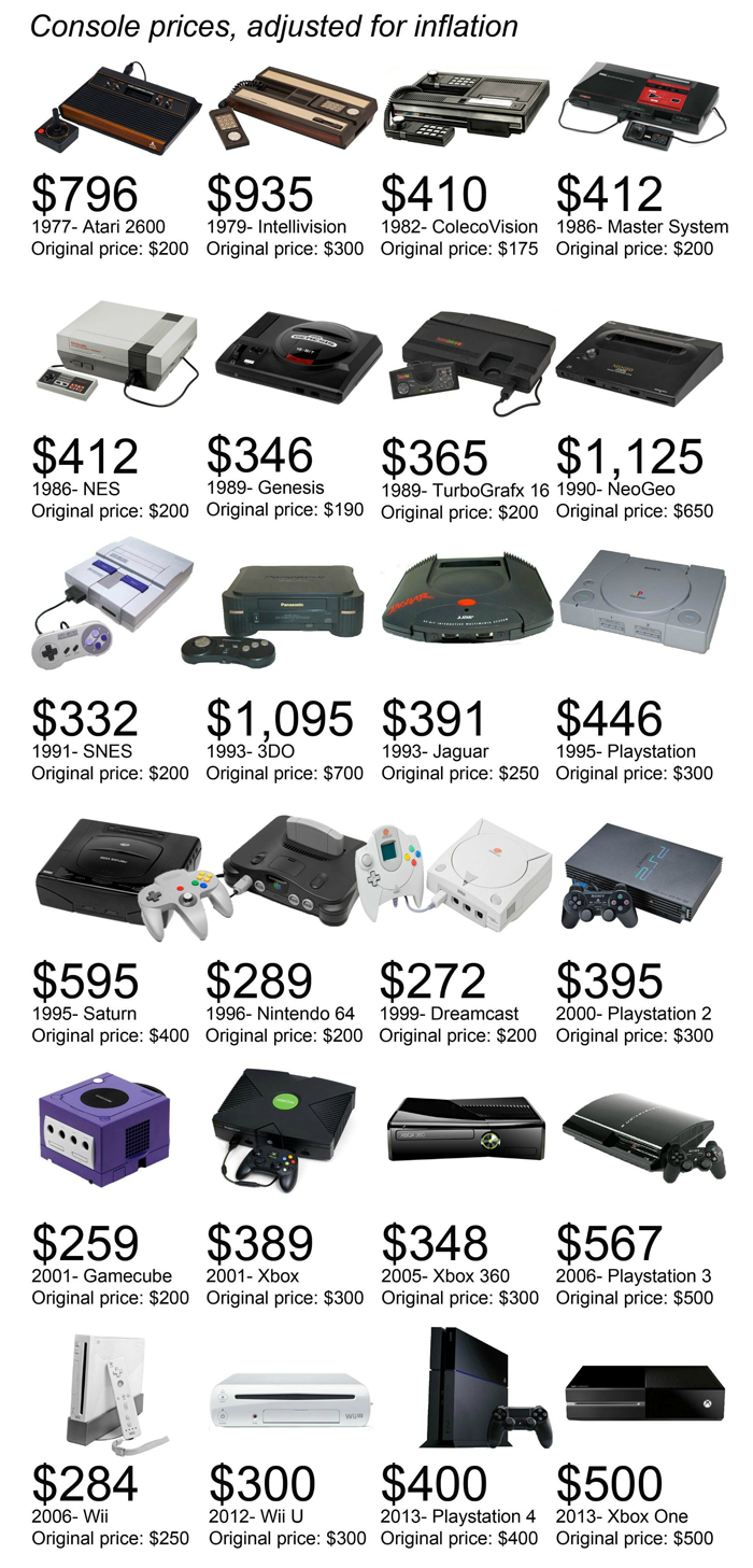 Console Prices Adjusted for Inflation