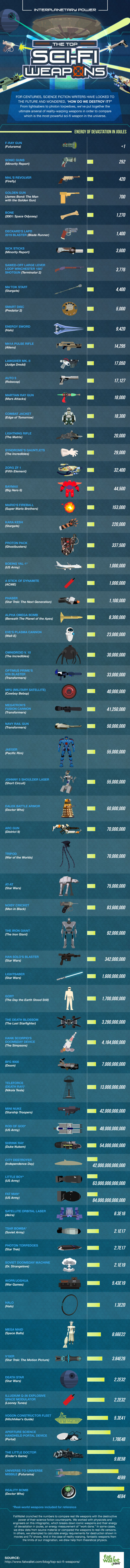 The Top Sci-Fi Weapons in the Universe