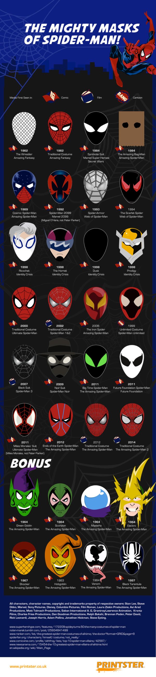 The Mighty Masks of Spider-Man Infographic