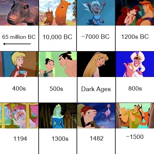 Disney Movie Chronology