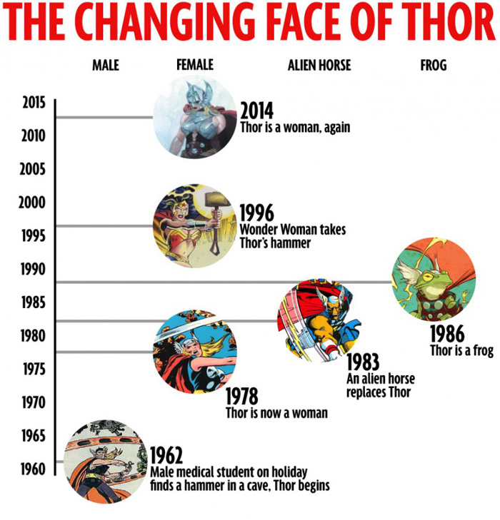 The Changing Face of Thor Infographic